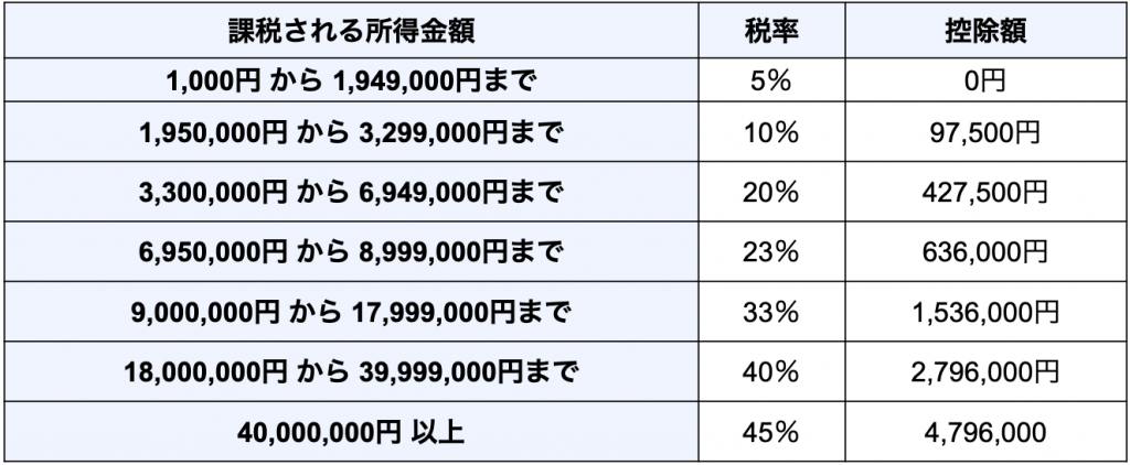 累進課税