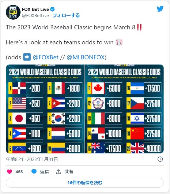 FOXBET優勝国予想