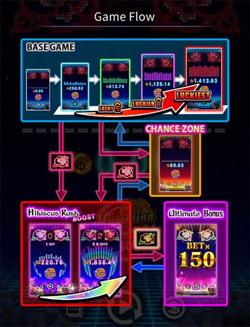ハワイアンドリームブーストゲームフロー