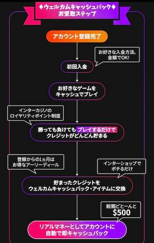 ウェルカムギフトを受け取る方法