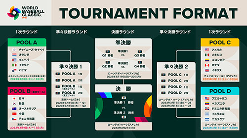 wbc2023トーナメント表